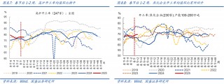 节后复工进展如何？【国盛宏观|高频半月观】