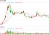快讯：恒指低开0.7% 科指跌1.05%汽车股普遍回调