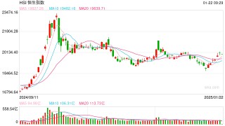 快讯：恒指低开0.7% 科指跌1.05%汽车股普遍回调