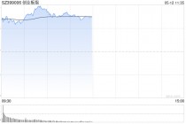 午评：指数走强创指半日涨1.72% 军工股领涨两市