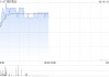 现代牧业早盘涨逾5% 预计2024年度现金EBITDA增长16%至24%