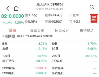 韩国失事客机所属济州航空，五年间曾缴纳安全罚金37亿3800万韩元