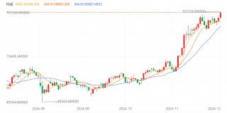 比特币突破10万美元大关 博雅互动涨近7%领跑相关概念股