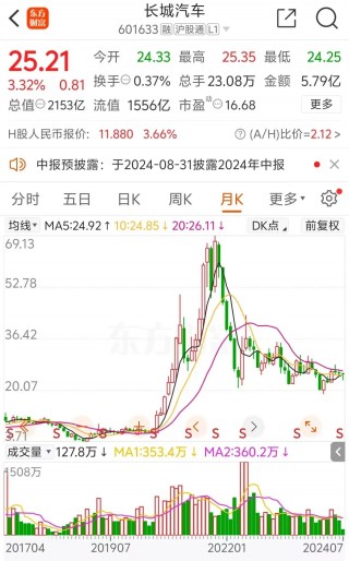 大爆发！2100亿汽车巨头，更高预增超4倍