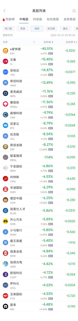周三热门中概股涨跌不一 台积电涨1.34%，蔚来跌4.48%