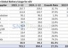 中国前六大动力电池企业拿下全球67%市场份额，缩水的日韩系如何接招？