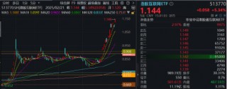 涨疯了，港股AI投资利器——器港股互联网ETF（513770）标的本轮涨幅超47%！机构定调：港股迈向“AI牛”