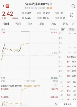 汽车零部件板块突然拉升！明阳科技30CM涨停，标榜股份20CM涨停