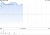 首程控股盘中涨超10% 宇树科技机器人受市场关注