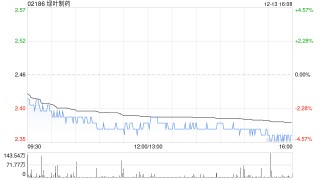 绿叶制药完成发行5000万美元的可转换债券