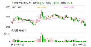 圣泉集团：拟1.5亿元-2.5亿元回购公司股份