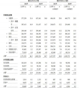 八马茶叶：营收增速逊于利润 拳头产品增长天花板难突破？