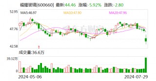 福耀玻璃业绩快报：上半年净利润同比增长23.35%
