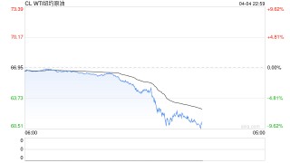 OPEC+增产和特朗普关税齐袭，双重暴击令国际油价大跌不止