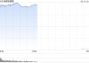 CVS Health季度盈利超预期 股价大涨