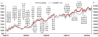 日股失去之一个十年之鉴