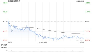 友邦保险第三季度新业务价值上升16%至11.61亿美元