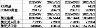 中加基金配置周报｜2025两会召开，多国反制美国关税