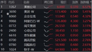 大涨原因或已找到！三大利好来袭，提振消费预期！食品ETF（515710）飙涨5.45%，消费龙头ETF猛拉4.44%