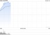 泡泡玛特早盘持续拉升涨超12% 近日登顶美国App STORE购物榜