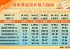金价飙升带动黄金股业绩增长！避险属性叠加资本共振，机构预判牛市延续