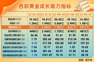 金价飙升带动黄金股业绩增长！避险属性叠加资本共振，机构预判牛市延续