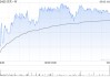 贝壳-W5月1日斥资300万美元回购43.88万股
