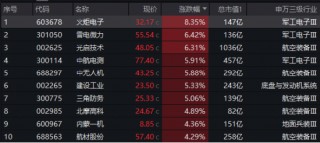 雄起！重磅消息振奋人心，国防军工ETF（512810）盘中放量冲击3%！机构：国防军工即将迎来3年反转期