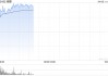 机器人概念股再次冲高 越疆超16%领涨