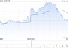 渣打集团一季度母公司股东应占溢利15.9亿美元 同比增长13%