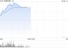乐普生物-B盘中涨逾24% 全年收入同比增超63%