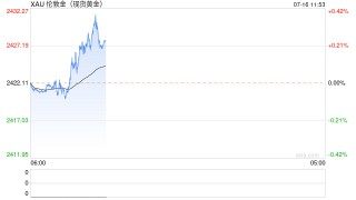 金价突然飙升！鲍威尔说了什么？特朗普又有重磅消息 美联储发最强烈信号