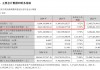 天天基金公布了！大卖1.88万亿 同比增长21.53%