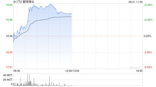 锂业股早盘普遍走高 赣锋锂业涨近4%天齐锂业涨近3%