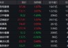 医疗股绩后分化，医疗ETF（512170）低位再收十字星！AI+医疗重磅利好，七部门推进医药工业数智化转型