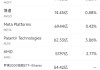 12月11日美股成交额前20：特斯拉创新高，马斯克身家超4000亿美元
