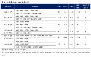 存款利率补降意味着什么？