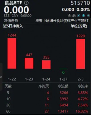 无惧短期波动！资金逢低抢筹，食品ETF（515710）近5日吸金3266万元！机构：食饮板块价值或被低估