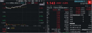 彻底爆发！港股互联网ETF（513770）豪涨逾5%，再创历史新高，阿里、B站绩后携手涨超13%