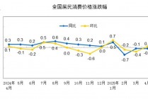 4月国内物价数据维持低位运行，核心CPI涨幅稳定体现经济韧性