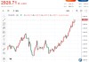 【黄金收评】特朗普关税计划激发避险需求，金价直逼2930
