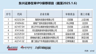 东兴证券投行评级降至C类背后：“钉子户”保荐项目占比高 渡远户外裁员“踩线”满足上市标准