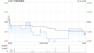 中国旭阳集团7月15日斥资298.64万港元回购100.6万股