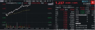银行中期分红拉开序幕，增配资金蠢蠢欲动？15股涨超2%，银行ETF（512800）拉涨1．64%