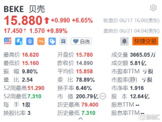 包含贝壳涨8%股份回购的词条