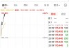 谷歌，创历史新高！什么情况？