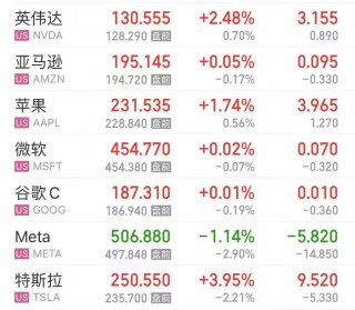 报40090点，道指创历史新高！纳指涨超1%，特斯拉涨超3%，英伟达涨超2%