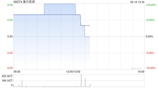 复兴亚洲公布黄念钦获委任为独立非执行董事