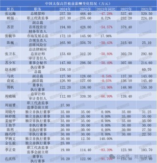薪酬百强榜！新华全面涨薪，太保大降，高管薪资水平分化，低薪高管占比增加