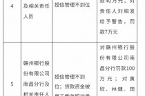 涉及授信管理不到位等违法违规行为 赣州银行及南昌分行合计被罚140万元